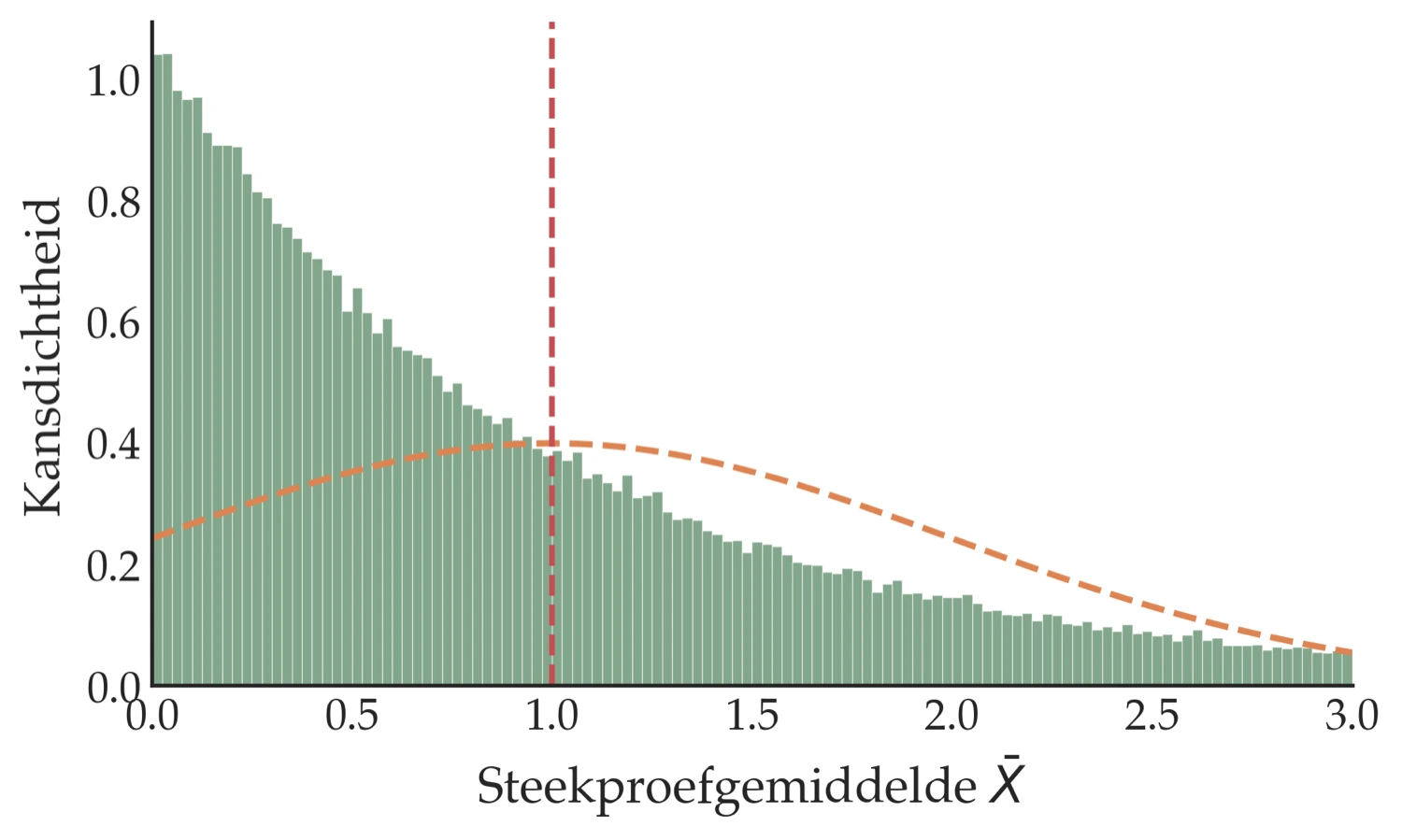 Histogram of 100,000 sample means at n = 1: a steeply falling, strongly right-skewed distribution, with a dashed normal curve that does not match it.