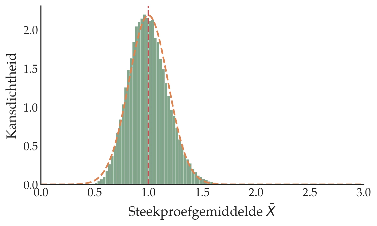 Histogram of 100,000 sample means at n = 30: a narrow, near-symmetric bell closely tracked by the dashed normal curve.