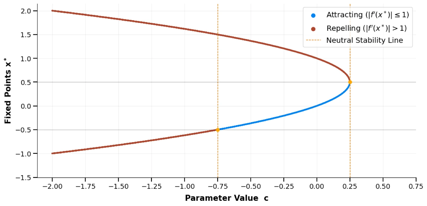 The two fixed-point branches plotted against c. The lower branch is blue and attracting between c = -0.75 and c = 0.25; both branches are red and repelling elsewhere; dashed vertical lines mark the two thresholds.
